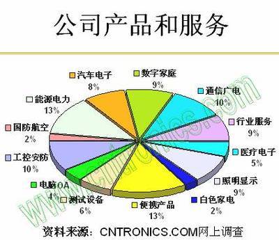 2010年中國市場電子制造商采購行為深度調(diào)查報告