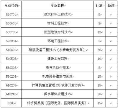 2016年河北建材職業(yè)技術學院單獨考試招生征集計劃的通知_技校新聞